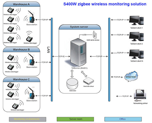 Smart Wireless Temperature Data Logger , Office Temperature Data Logger Wireless supplier