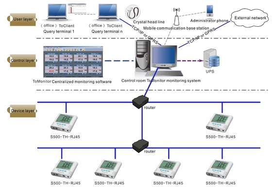 Advanced Tcp Ip Data Logger With External Temperature Sensor S500-EPT-RJ45 supplier