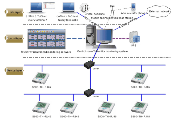 High Accuracy Temperature Humidity Monitor , FDA Passed TCP IP Data Logger supplier