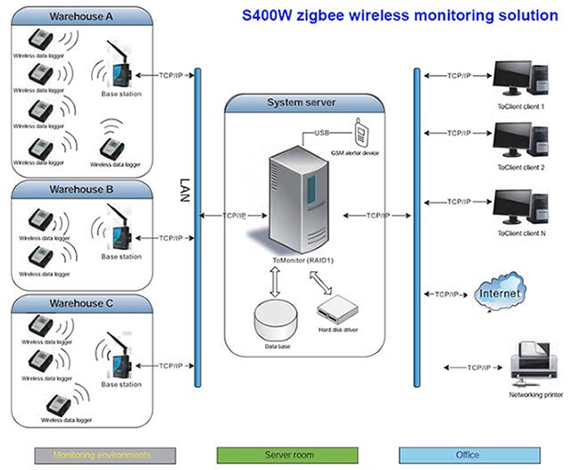 Wireless Zigbee Data Logger Temperature Monitoring System With Large ...